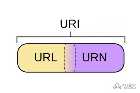 URL和URI之间的区别有什么