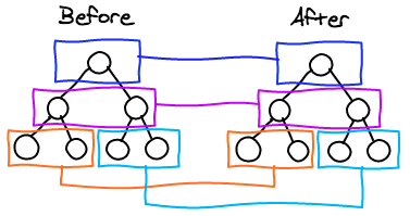  diff反应算法的实现示例“> <br/>
　　</p>
　　<p>只需要对比同一颜色框内的节点</p>
　　<p>总而言之,我们的diff算法有两个原则:</p>
　　<ol>
　　<李>对比当前真实的DOM和虚拟DOM,在对比过程中直接更新真实DOM李</>
　　<李>只对比同一层级的变化实现李</>
　　</ol>
　　<p>我们需要实现一个diff方法,它的作用是对比真实DOM和虚拟DOM,最后返回更新后的DOM </p>
　　
　　<pre类=