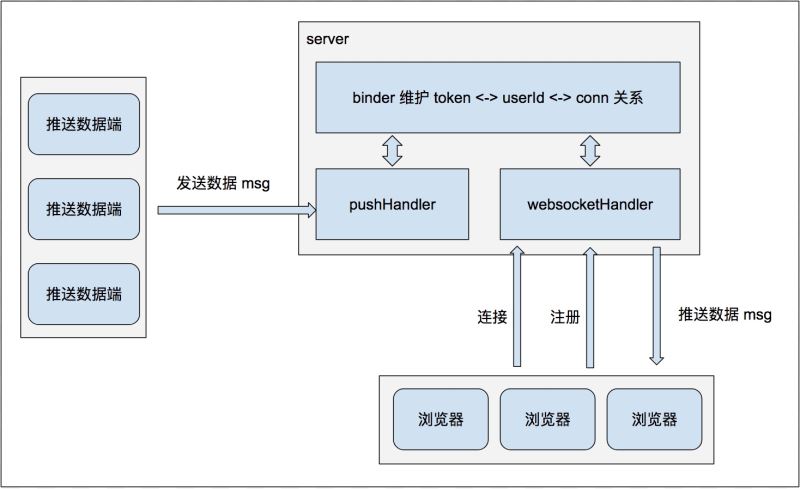 利用去语言编写一个简单的WebSocket推送服务