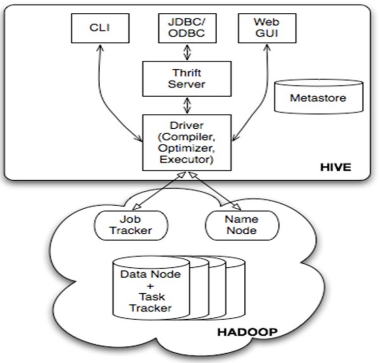 蜂巢函数有什么用“> </p> <p>由上图可知,hadoop和mapreduce是蜂巢架构的根基.Hive架构包括如下组件:CLI(命令行界面),JDBC/ODBC,节俭服务器,WEB GUI, metastore和司机(依从者,优化器和执行器),这些组件我可以分为两大类:服务端组件和客户端组件。</p> <p>,<强>首先讲讲服务端组件:</强> </p> <p>司机组件:该组件包括依从者,优化器和执行器,它的作用是将我们写的HiveQL(类SQL)语句进行解析,编译优化,生成执行计划,然后调用底层的mapreduce计算框架。</p> <p> Metastore组件:元数据服务组件,这个组件存储蜂巢的元数据,蜂巢的元数据存储在关系数据库里,蜂巢支持的关系数据库有德比,mysql。元数据对于蜂巢十分重要,因此蜂巢支持把Metastore服务独立出来,安装到远程的服务器集群里,从而解耦蜂巢服务和Metastore服务,保证蜂巢运行的健壮性,这个方面的知识,我会在后面的Metastore小节里做详细的讲解。</p> <p>节俭服务:节俭是facebook开发的一个软件框架,它用来进行可扩展且跨语言的服务的开发,蜂巢集成了该服务,能让不同的编程语言调用蜂巢的接口。</p> <p>客户端组件:</p> <p> CLI:命令行接口,命令行接口。</p> <p>节俭客户端:上面的架构图里没有写上节俭客户端,但是蜂巢架构的许多客户端接口是建立在节俭客户端之上,包括JDBC和ODBC接口。</p> <p> WEBGUI:蜂巢客户端提供了一种通过网页的方式访问蜂巢所提供的服务,这个接口对应蜂巢的注热水组件(蜂巢web界面),使用前要启动注热水服务。</p> <p> <强>下面我着重讲讲Metastore组件,具体如下:</强> </p> <p>蜂巢的Metastore组件是蜂巢元数据集中存放地.Metastore组件包括两个部分:Metastore服务和后台数据的存储。后台数据存储的介质就是关系数据库,例如蜂巢默认的嵌入式磁盘数据库德比,还有mysql数据库.Metastore服务是建立在后台数据存储介质之上,并且可以和蜂巢服务进行交互的服务组件,默认情况下,Metastore服务和蜂巢服务是安装在一起的,运行在同一个进程当中。我也可以把Metastore服务从蜂巢服务里剥离出来,Metastore独立安装在一个集群里,蜂巢远程调用Metastore服务,这样我们可以把元数据这一层放到防火墙之后,客户端访问蜂巢服务,就可以连接到元数据这一层,从而提供了更好的管理性和安全保障。使用远程的Metastore服务,可以让Metastore服务和蜂巢服务运行在不同的进程里,这样也保证了蜂巢的稳定性,提升了蜂巢服务的效率。<h2 class=