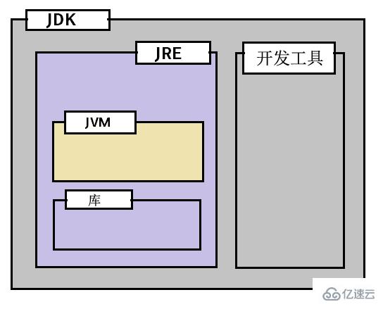  JDK, JRE和JVM之间的区别有哪些