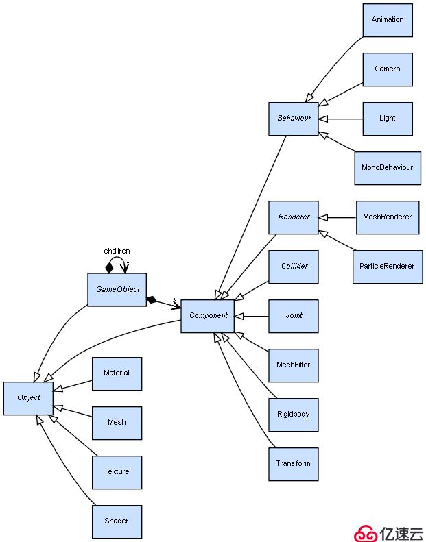 解构统一的腳本物件模型”> <br/>从这个类图我们可以理解它的结构,及如何把一些常用功能映射至这系统里,以下分节讨论。</p>
　　<br/> <p> GameObject和组件统一的执行环境里,会有一个场境(场景)。这个场境包含一个GameObject对象的层阶(层次)。这个GameObject类只是一个容器,本身没有其他功能。使用者需要为GameObject加入各种组件对象来定义它的行为,而不是透过继承(继承)GameObject来加入行为。一个对象可拥有多个组件对象,但有一些组件类别只可以在一个GameObject中有一个实例(实例)。</p>
　　<p> MonoBehavior <br/>我最感兴趣的,是使用者如何自行定义行为来做出不同的游戏。在统一中,程式员编写的脚本,其实也是组件的一种,所有的脚本都会继承自MonoBehavior类别。以下是一个简单例子:</p>
　　<p>的var速度=5.0;</p>
　　<p>函数Update () {<br/> var x=Input.GetAxis (“Horizontal") <em> Time.deltaTime </em>速度;<br/> var z=Input.GetAxis (“Vertical") <em> Time.deltaTime </em>速度;<br/>变换。翻译(x, 0, z); <br/>} </p>
　　<p>把这个脚本加进一个GameObject的话(成为该GameObject的一个组件),运行会在每帧呼叫更新(),玩家就可以用上下左右键控制那个GameObject在水平方向移动. . </p>
　　<p>变换<br/>每个能在三维空间里的GameObject都会有变换组件(未有详细看是否有一些GameObject可以省郤变换,例如一个用来定义一个游戏任务的GameObject) .Transform包括平移,旋转及缩放。之前的例子已用了变换组件,不过它其实是对象类别的一个简写,这简写其实等同:</p>
　　<p> GetComponent(变换)。翻译(x 0 z) <br/>组件的连结</p>
　　<p>在脚本教程里的例子是写一个遵循的行为,拥有这个组件的GameObject会自动追踪(面对着)一个目标对象:</p>
　　<p> var目标:变换;</p>
　　<p>函数Update () {<br/> transform.LookAt(目标),<br/>} </p>
　　<p>这个脚本暴露了一个目标变量(应当作成员变量吧),使用者可以把其他对象的变分配至这个变量。这任务有两种方法实现,其一是利用统一的GUI工具把一个组件实例的变量(如变换)拖放至这个组件实例的目标变量,而另一个方法是写代码:</p>
　　<p> var newTarget=GameObject.Find (“Cube") .transform; <br/> GetComponent(跟随)。目标=newTarget; </p>
　　<p>用代码就可以这样动态改变这些组件之间的联结方式,或者另一个说法是,GUI工具是可以设定起始的联结,而脚本可以在执行期改变这些联结。</p>
　　<p>渲染<br/>一个可被渲染的GameObject需要有以几个组件,以网格为例:</p>
　　<p> MeshFilter:用来找出现时的网格对象<br/> MeshRenderer:用来渲染网的组件,会参考一个材料对象<br/>要注要网格和材料对象并非组件,它们是继承自对象的。你可以动态改变它们。但由于它们不是组件,所以可以被分享,例如多个GameObject的MeshRenderer都参考到同一个材料。一个组件实例只属于一个GameObject(所以在UML中我用黑色钻石表示成分)。而光线和相机则是组件,这意未着可以简单的设定联结。</p>
　　<p>分析<br/>统一的脚本对象模型是以组件为基础的。透过把组件实例加入GameObject实例来组合不同功能的对象,而组件实例之间可以建立联结。这种方式不需要透过继承(继承),而是透过聚合(聚合)加入对象的功能和行为。使用聚合的好处是不会产生复杂的继承层阶,亦可以动态改变聚合的结构(例如在执行期加入或移除组件)。有一些细节我暂时未清楚,例如多个组件在一个GameObject中的执行次序如何设定;联结会否有cylic的问题等等。可能要拿到软件再试用才可以知道。</p>
　　<p>结语<br/>统一的脚本系统给我的感觉是使用非常简单。透过很少的代码就能写一些行为,甚至把行为组合到对象中。但是,通常容易的东西都会有相对的缺点,例如在效能上或是可伸缩性上。后者可能是一个很大的问题,当游戏规模扩大,组件和联结就会变成一个很复杂的图,由于连结是发生于执行期(而非静态),可能要作改动会变得困难。换句话说,就是改几十个类别容易,改它们的几千个实例就会很困难。软件设计世界里当然没有银×××,每个方案都适合不同的情况。我认为统一的一个设计目标是容易使用,就是像Virtools之流,可以给没有程式底子的人做游戏,相对来说做比较复杂的项目可能会遇到许多问题。但参考一下总可以给予对事物新的观点,或分析另一个科案的优越之处。<h2 class=