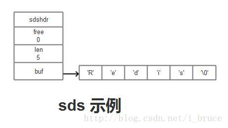 复述,内部数据结构之SDS简单动态字符串的示例分析“> <br/> </p> <pre类=