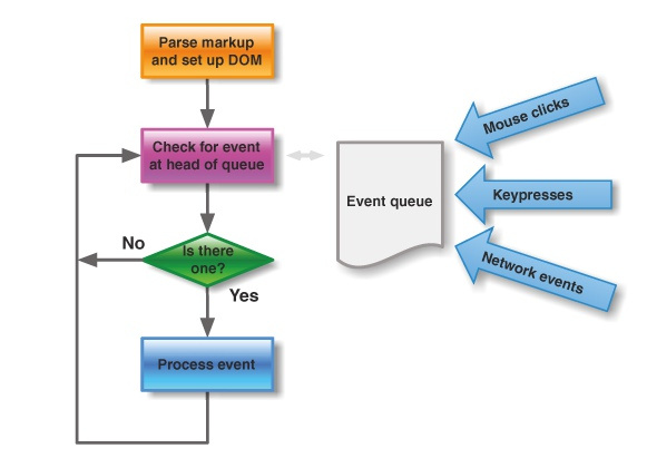 实例分析JS与node . JS中的事件循环