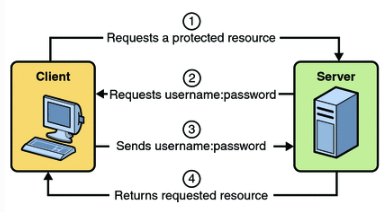 详解Spring Security中的HttpBasic登录验证模式
