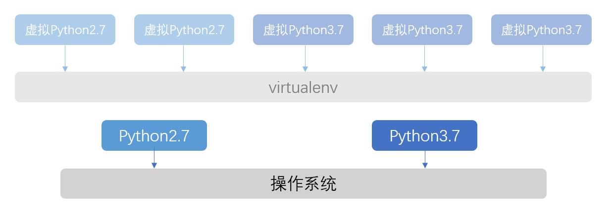  Python安装virturalenv虚拟环境的教程详解