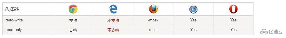  css3选择器:读写和:只读指的是什么”>表格中的数字表示支持该属性的第一个浏览器版本号。</p> <p>在Firefox浏览器中要使用前缀:-moz-read-write, -moz-read-only;且在Internet Explorer和Android上读写选择器和只读的选择器无法被支持使用。</p> <p class=