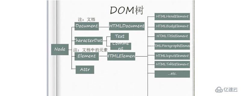 修改DOM中属性,类和样式的方法