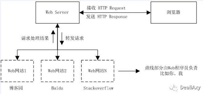 基于c#动手实现网络服务器Web服务器