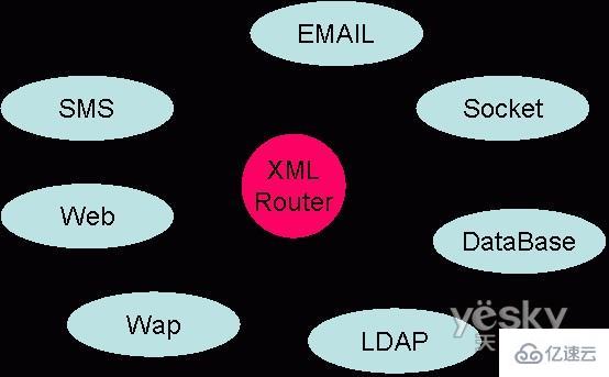 使用XML实现多渠道接入网站构架的方法