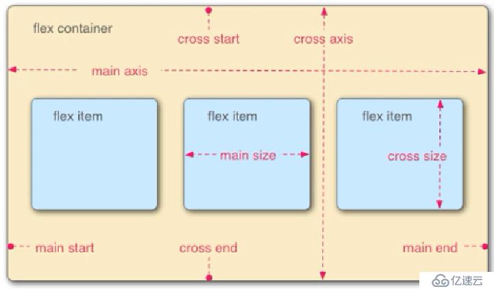 弹性盒媒体查询”> <br/> <强>容器属性</强> <br/> 1,显示:flex设置为弹性盒(父元素添加)<br/> 2, flex-direction(主轴排列方向)<br/>说明:指定了弹性子元素在父容器中的位置<br/>行默认在一行内排列<br/> row-reverse:反转横向排列(右对齐,从后往前排,最后一项排在最前面)。<br/>专栏:纵向排列。<br/> column-reverse:反转纵向排列,从下往上排,最后一项排在最上面<br/> 3, justify-content(主轴对齐方式)<br/>内容对齐(justify-content)属性应用在弹性容器上,把弹性项沿着弹性容器的主轴线(主轴)对齐</p>
　　<pre> <代码>■flex-start默认,左对齐
　　■flex-end右对齐
　　■居中心中对齐
　　■间距两端对齐,中间自动分配
　　■空间自动分配距离</代码> </pre>
　　<p> 4,对齐项目(侧轴对齐方式)<br/> flex-start:顶端对齐<br/> flex-end:底对齐<br/>中心:垂直居中对齐<br/>基线:项目内文本的底线对齐<br/>拉伸默认值项目的高度自适应容器(注:子元素不能设置高度)<br/> 5, flex-wrap <br/>该属性控制flex容器是单行或者多行,同时横轴的方向决定了新行堆叠的方向。<br/> nowrap:} flex容器为单行。该情况下flex子项可能会溢出容器<br/>包装:flex容器为多行。该情况下flex子项溢出的部分会被放置到新行,子项内部会发生断行<br/> wrap-reverse:反转包装排列。<br/> 6, align-content(行与行之间对齐方式)<br/>当伸缩容器的侧轴还有多余空间时,本属性可以用来调整”伸缩行”在伸缩容器里的对齐方式,这与调整伸缩项目在主轴上对齐方式的& lt; justify-content的祝辞属性类似。注:本属性在只有一行的伸缩容器上没有效果。<br/>■flex-start没有行间距<br/>■flex-end底对齐没有行间距<br/>■中心居中没有行间距<br/>■间距两端对齐,中间自动分配<br/>■空间自动分配距离<br/> 7, align-self <br/> align-self属性规定灵活容器内被选中项目的对齐方式。<br/>注意:align-self属性可重写灵活容器的对齐项目属性。</p>
　　<p>汽车默认值。元素继承了它的父容器的对齐项目属性。如果没有父容器则为“stretch