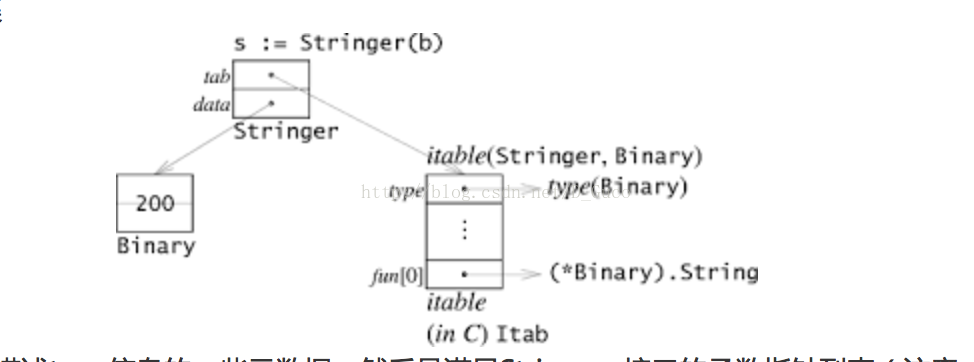 golang中接口接口的深度解析”>,,<br/>
　　</p>
　　<p>观察itable的结构,首先是描述类型信息的一些元数据,然后是满足串接口的函数指针列表(注意,这里不是实际类型二进制的函数指针集哦)。因此我们如果通过接口进行函数调用,实际的操作其实就是<代码> s.tab→乐趣[0](s.data)> </代码。是不是和c++的虚表很像?但是他们有本质的区别。先看c++,它为每个类创建了一个方法集即虚表,当子类重写父类的虚函数时,就将表中的相应函数指针改为子类自己实现的函数,如果没有则指向父类的实现,当面临多继承时,c++对象结构里就会存在多个虚表指针,每个虚表指针指向该方法集的不同部分。我们再来看golang的实现方式,同c++一样,golang也为每种类型创建了一个方法集,不同的是接口的虚表是在运行时专门生成的,而c++的虚表是在编译时生成的(但是c++虚函数表表现出的多态是在运行时决定的)。例如,当例子中当首次遇见<代码> s:=斯特林格(b) </代码>这样的语句时,golang会生成斯金格接口对应于二进制类型的虚表,并将其缓存。那么为什么不去采用c++的方式来实现呢?这根c++和golang的对象内存布局是有关系的。<br/>
　　</p>
　　<p>首先c++的动态多态是以继承为基础的,在对象构造初始化的时首先会初始化父类,其次是子类,也就是说一个对象的内存布局是虚表,父类部分,子类部分(编译器不同可能会有差异),当一个父类指针指向子类时,会发生内存的截断,截断子类部分(内存地址偏移),但是此时子类的虚表中的函数指针实际上还是指向了自己的实现,所以此时的指针才会调用到子类的虚函数,如果不是虚函数,因为内存已经截断没有子类的非虚函数信息了,所以只能调用父类的了,这种继承关系让c++的虚表的初始化非常清晰,在一个对象初始化时先调用父类的构造此时虚表跟父类是一样的,接下来初始化子类,此时编译器就会去识别子类有没有覆盖父类的虚函数,如果有则虚表中相应的函数指针改成自己的虚函数实现指针。<h2 class=