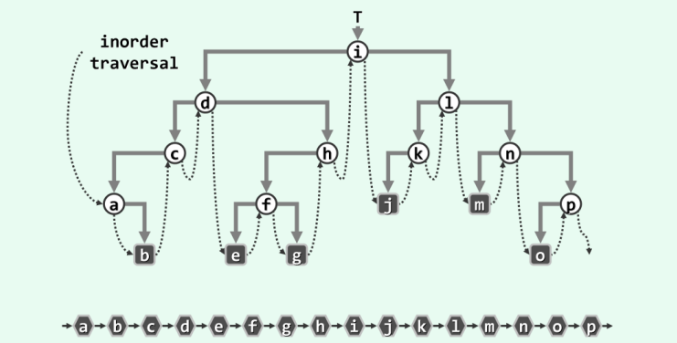 图解二叉树的三种遍历方式及java实现代码