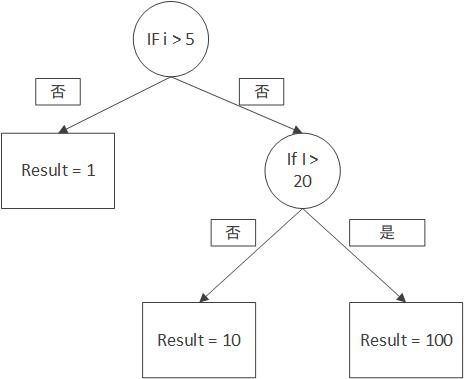  Python编程入门:接地气的决策树算法基础讲解