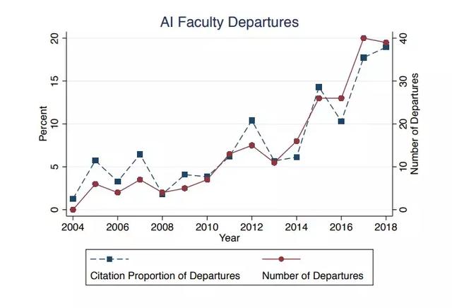 教授下海,学生遭殃:不可阻挡的AI工业化已让学界创新能力下降”>
　　
　　<p>
　　</p>
　　<p>
　　</p>
　　<p>罗切斯特大学的这份研究表明,AI教授投身业界对学生毕业后的发展有消极影响。但这一结论是怎么得出的呢? </p>
　　<p>作者并没有直接分析这些教授离职后学生接受教育的质量,而是关注他们的离职是否会导致学生创业数量的减少。研究表明,当这些顶级教授被稍低层级学校的教授替代后,学生创业的可能性变得更低。此外,在终身AI教授离职4至6年后,毕业生成为AI创业者的可能性更低,他们创办AI公司获得的早期资金也更少。</p>
　　<p>
　　<br/> </p>
　　<p>
　　</p>
　　<p>与非人工智能领域不同,人工智能领域的创业需要更高水平的专业知识和技能。</p>
　　<p>下图显示了毕业生在获得最高学位后创办AI公司最多的北美大学排名,其中排在前两位的麻省理工学院(MIT)和斯坦福大学分别有77位和72位毕业生创办了AI公司。卡耐基梅隆大学在培养AI创业者方面排名第三,培养出了39位AI创业者。滑铁卢大学是拥有最多艾创业者校友的加拿大大学,有21位毕业生创办了AI公司。<h2 class=