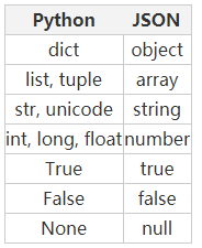 在python中使用json的方法