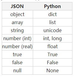 在python中使用json的方法