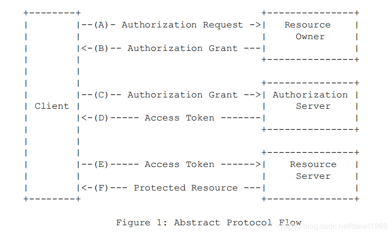  OAuth2.0介绍”>
　　<br> (A)客户端(客户端)向资源拥有者(资源所有者)申请授权,资源拥有者(资源所有者)可以直接授权,但最好是通过Autherization进行授权
　　<br> (B)客户端(客户端)获得授权的允许凭据格兰特(授权),在OAuth3.0中该凭据的获取有四种类型,授权码,隐藏式,用户密码和客户端凭证
　　<br> (C)客户端(客户端)使用授权凭据向授权服务器(授权服务器)申请访问凭证(访问令牌)
　　<br> (D)认证服务器(授权服务器)验证申请凭据格兰特(授权),验证通过后颁发访问凭证(访问令牌)
　　<br> (E)客户端(客户端)使用访问凭证(访问令牌)访问资源服务器(资源服务器)
　　<br> (F)资源服务器(资源服务器)验证访问凭证(访问令牌),验证通过后对客户端(客户端)请求进行处理并返回结果
　　<h3 id=
