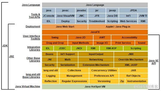  Java虚拟机之一:Java技术体系与平台”>
　　</强>
　　</p>
　　<p>
　　<强>
　　三:JRE
　　</强>
　　</p>
　　<p>
　　Java运行环境,包括JVM和Java核心类库,以及一些模块等。
　　</p>
　　<p>
　　<强>
　　四:JDK
　　</强>
　　</p>
　　<p>
　　支持Java程序开发的最小环境,JRE的超集,除了包含JVM和Java类库外,提供了更多的工具,比如编译器和各种诊断工具等。
　　</p>
　　<p>
　　<强>
　　五:业务领域
　　</强>
　　</p>
　　<ol类=
