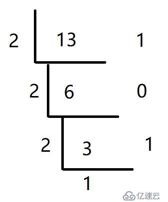  Leetcode基础篇30天30题系列之数组:模拟计算法”> <br/>这个在计算机中有一个术语叫做对阶。所谓阶就是进制,十进制的阶就是10,二进制的阶就是2,具体的数学表达就是<br/> 123.4=1×102 + 2×101 + 3×100 + 4×10 - 1 <br/> 5.67=100 + 6××10 - 1 + 7×10 - 2 <br/>我们知道计算机的整数运算是没有缺陷的,如果我们这样做,是不是就可以达到精确求解的目的了? <br/> 123.4 + 5.67=(12340 + 567)=102×12907×10 - 2=129.07 <br/>这就是精度计算中的常用的计算思想,这也是为什么在以Java为核心语言中做交易系统中,金额通常不用浮点数,双而用十进制类型的原因。<br/>明白了这个知识,我们就知道了这个看似普通的题目,其实是企业开发商用软件中的一个现实问题。那么,在现实计算中,人们又是如何来处理上述的对阶,运算的过程呢?答案就是数组。我们用数组来模拟每一位,然后用小学数学课本教授的方法,手工计算出就可以了。<br/>下面回到这个题目:题目的函数签名是这样的:vector<int>plusOne (vector<int>和位数)<br/>传入的参数是数字,是一个整型的向量,其位数按照角标升序排列,即角标0对应的是数字的最高位,最后一位表示的数字的最低位,比如参考样例:[1,2,3],他表示的是十进制123年,角标0对应的是百位1,角标2对应的是个位3。模拟十进制计算的过程,就是逢十进位,这道题我们首先要找到最低位,如果最低位不是9,直接取出角标对应的数值加1即可,如果是数字的9的话,那么直接将其改为0,并向其上一位角标对应的数字加1。需要注意的细节是,如果这个数字恰好是9,9日9,那么返回值应当增加1位得到[1 0 0,0]。为了方便编程,我们从最后一位开始。代码如下:<br/> 1 vector<int>plusOne (vector<int>和位数){<br/> 2整数n=digits.size (); <br/> 3 (int i=n - 1; i&gt=0;我——){<br/> 4如果(数字[我]==9)<br/> 5位数[我]=0;<br/> 6其他{<br/> 7位数[我]+ +;<br/> 8返回数字;<br/> 9} <br/> 10} <br/> 11位数[0]=1;<br/> 12 digits.push_back (0); <br/> 13返回数字;<br/> 14} <br/>第2行,首先获得当前向量数字的长度,并将其复制给n,然后从角标n - 1开始,逆向遍历整个数组,由于我是从n - 1开始,我们先判断当前位置是否是9日,如果是9,那么就把把当前位置置0,并向前遍历到前一个位置,只要前一个位置不是9,那么就把此时的位置加1,然后返回。如果全体循环结束都没有返回,那么说明传入的必然是999这种类型的。那么出了循环之后,先把角标0改为1,并再增加一个0,就完成了全部的计算过程。<h2 class=