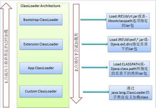  Java学习教程:Java基础——反射”>
　　
　　<p>类加载器负责将. Class文件加载到内存中,并为之生成对应的类对象。类加载器负责加载所有的类,系统为所有加载到内存中的类生成一个. lang。类的实例。</p>
　　<p>类加载器的组成:引导类加载器根类加载器:也被称为引导类加载器,负责Java核心类的加载,比如系统类,在JDK中JRE的自由目录下rt。jar文件中的类扩展类加载器扩展类加载器:负责JRE的扩展目录中jar包的加载,在JDK中JRE的自由目录下ext目录系统类加载器系统类加载器:负责在JVM启动时加载来自java命令类的文件,以类路径及环境变量所指定的jar包和类路径,主要是我们开发者自己写的类</p><h2 class=