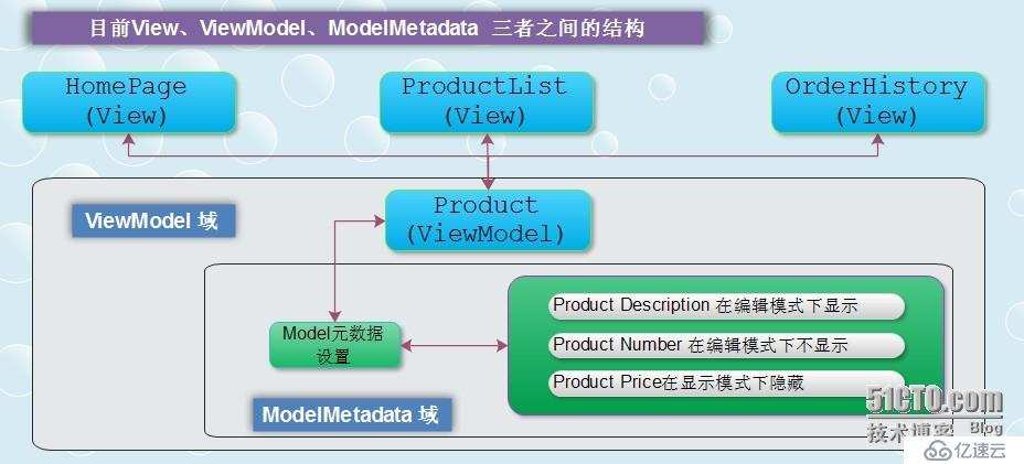 .NET/ASP。NETMVC大型站点架构设计——迁移模型元数据设置项(自定义元数据提供程序)