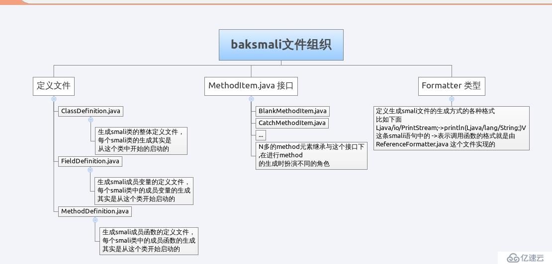  baksmali和smali源码分析(三)