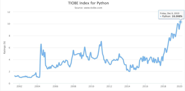 关于Python的发展史