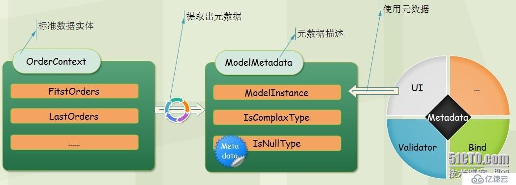 .NET/ASP。HtmlHelper NETMVC模型元数据,自定义模板,模板的装饰者模式(一)