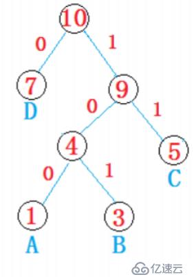 基于哈夫曼树的文件压缩项目”> <br/> <强>霍夫曼压缩原理</强>——基于霍夫曼编码<br/>以字符串中每个字符出现的次数为权值构建霍夫曼树<br/>从根节点开始,左分支为0,右分支为1,如上图<br/>所有权值节点都在叶子节点位置,遍历每条到叶子节点的路径获取字符的编码</p>
　　<blockquote>
　　<p>举个栗子:ABBBCCCCCDDDDDDD <br/>霍夫曼编码:<br/>: 100 <br/> B: 101 <br/> C: 11 <br/> D: 0 </p>
　　</引用>
　　<p>原理就是这么简单,一个字符占一个字节,现在用二进制编码代替之后,一个字符只占三位,也就是说一个字节可以表示两三个字符,所以说一次压缩,就会节省很多字节,也就起到了压缩的作用。<br/> <强>项目中最重要的是三点</强> <br/>创建霍夫曼树</p>
　　<blockquote>
　　<p> 1先用权值创建n棵只有根节点的二叉树森林【意思是先创建n个节点】<br/> 2选取根节点权值最小的二叉树构建新的二叉树【建小堆,新二叉树根节点权值为左右子树的根节点权值之和】【用到了priority_queue优先级队列】<br/> 3删除使用的两棵根节点权值较小的二叉树<br/> 4将新创建的二叉树添加到二叉树森林中<br/>接下来2 - 4循环继续,直到二叉树森林中只有一棵二叉树则霍夫曼树创建成</p>
　　</引用>
　　<p>文件压缩过程:</p>
　　<blockquote>
　　<pre> <代码> 1读取源文件,读取源文件中每个字符出现的次数
　　2以每个字符出现的次数作为权值,创建哈夫曼树:小堆,优先级队列
　　3通过霍夫曼树找每个字符对应的编码
　　4用每个字符的新编码重新对源文件进行改写【翻译的过程】</代码> </pre>
　　</引用>
　　<p>文件解压缩的过程:</p>
　　<blockquote>
　　<ol>
　　<李>从压缩文件中获取源文件的后缀李</>
　　<李>从压缩文件中获取字符次数的总行数</李>
　　<李>获取每个字符出现的次数</李>
　　<李>重建霍夫曼树李</>
　　<李>解压压缩数据<br/>。从压缩文件中读取一个字节的获取压缩数据ch <br/> b。从根节点开始,按照ch的8个比特位信息从高到低遍历哈夫曼树:该比特位是0,取当前节点的左孩子,否则取右孩子,直到遍历到叶子节点位置,该字符就被解析成功,将解压出的字符写入文件,如果在遍历霍夫曼过程中,8个比特位已经比较完毕还没有到达叶子节点,从一开始执行<br/> c。重复以上过程,直到所有的数据解析完毕。</李>
　　</ol>
　　</引用>
　　<p>写代码当中碰到的一些主要的问题,我将这些总结起来:</p>
　　<blockquote>
　　<p> 1。编译的时候:<br/>刚开始写的时候测试发现如果压缩文件中出现了中文,程序就会崩溃,最后发现是数组越界的错误,因为如果只是字符,它的范围是-128 ~ 127年,程序中使用char类型为数组下标(0 ~ 127),所以字符没有问题。但是汉字的编码是两个字节,所以可能会出现越界,</p>
　　</引用>
　　<p> <em>解决方法</em>:就是将<强>字符类型强转为无符号字符</>强,下标可表示范围为0 ~ 255。</p>
　　<blockquote>
　　<p> 2。解压缩的时候<br/>有些特殊字符在处理需要注意一下,比如' \ n ',我的程序中Getline()函数就是读取一行字符,但是若是该字符本身就是一个“\ n”呢?这就非常的棘手了。因为解压缩之后出现了乱码</p>
　　</引用>
　　<p> <em>解决方法</em>:读取压缩文件时若读到了' \ n ',则说明该字符就是“\ n”,应该继续读取它的次数</p>
　　<blockquote>
　　<p> 3。运行的时候:<br/>发现文件篇幅很长的时候,只能压缩和解压缩一部分,是因为字符长度的设定太小<h2 class=