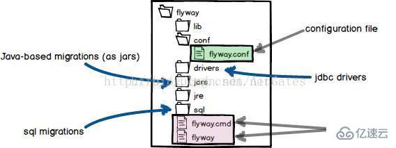 迁徙路线如何使用“> </p> <p> 2,将sql脚本放在再默认的db/迁移目录下,如果放在其他位置需要修改conf/flyway.conf文件中的flyway.locations。</p> <p> 3,根据自己的情况修改conf/flyway.conf文件中的flyway.url, flyway.user,迁徙路线。密码。</p> <p> 4,在命令行执行迁移命令。</p> <p> <强>五,与Maven项目结合使用:</强> </p> <p> 1,引入依赖坐标:</p> <pre类=