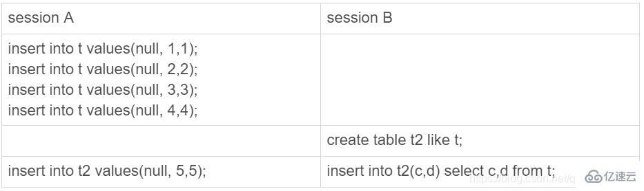  MySQL中自增主键的示例分析“> <br/>如果sessionB申请了自增值以后马上就释放自增锁,那么就可能出现这样的情况:</p> <ul类=