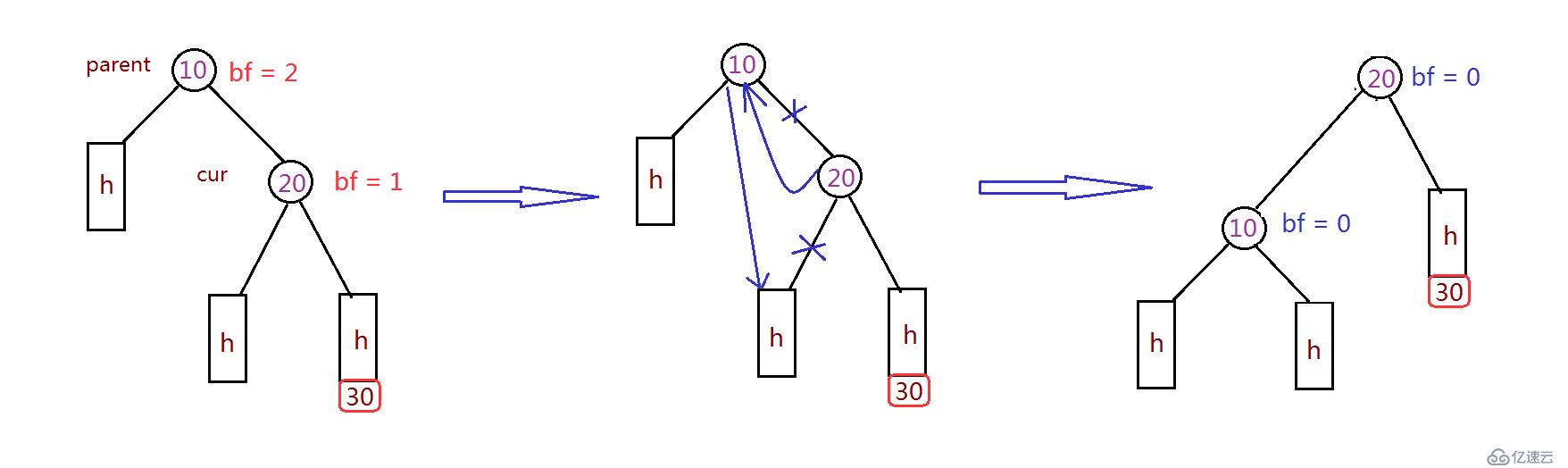 浅析AVL树算法