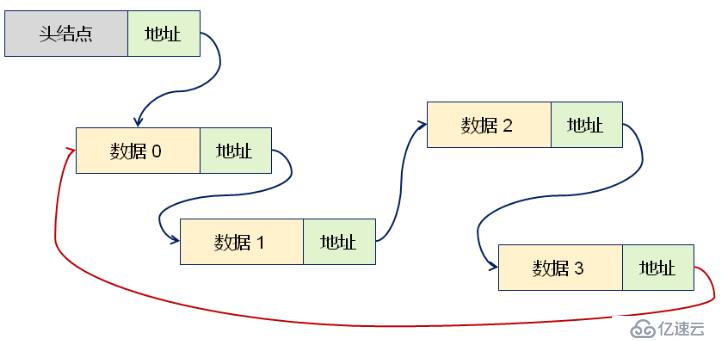 数据结构(六)——循环链表