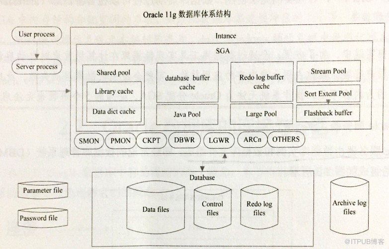 Oracle基础知识点总结