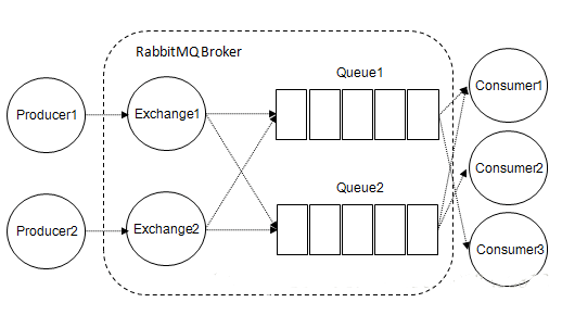  RabbitMQ消息可靠性分析“> <br/>事务机制在一条消息发送之后会使发送端阻塞,以等待RabbitMQ的回应,之后才能继续发送下一条消息。相比之下,发送方确认机制最大的好处在于它是异步的,一旦发布一条消息,生产者应用程序就可以在等信道返回确认的同时继续发送下一条消息,当消息最终得到确认之后,生产者应用便可以通过回调方法来处理该确认消息,如果RabbitMQ因为自身内部错误导致消息丢失,就会发送一条纳(Basic.Nack)命令,生产者应用程序同样可以在回调方法中处理该纳命令。</p>
　　<p>生产者通过调用channel.confirmSelect方法(即确认。选择命令)将信道设置为确认模式,之后RabbitMQ会返回Confirm.Select-Ok命令表示同意生产者将当前信道设置为确认模式,所有被发送的后续消息都被证实或者纳一次,不会出现一条消息即被ack又被纳的情况,并且RabbitMQ也并没有对消息被确认的快慢做任何保证。<h2 class=
