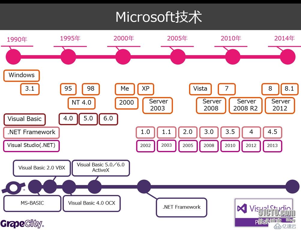 微软技术的脉络图