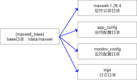 基于麦克斯韦的MySQL数据传输服务整体设计方法教程