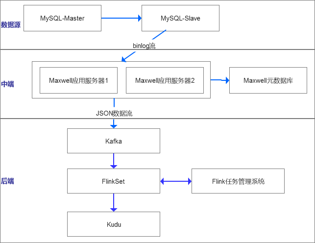 基于麦克斯韦的MySQL数据传输服务整体设计方法教程