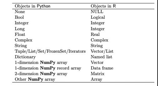 如何让充分利用R + Python 
