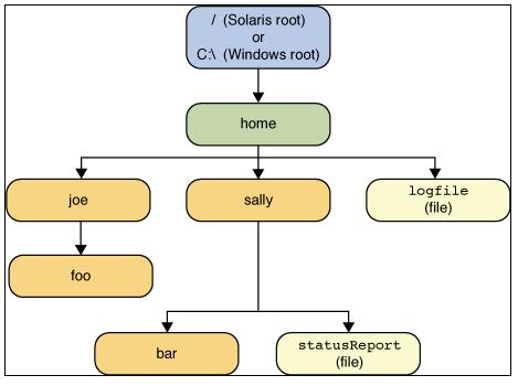  Java SE 7文件操作中的路径操作是怎样的“> <br/>,,,下面的代码定义了一个Path对象并获取其中的信息。要注意的是这些代码中除了isHidden方法外，其他的方法并不需要指定的目录或文件存在；如果不存在，isHidden方法会抛出异常。 <br/></p><p>Java代码</p><pre>Path path = Paths.get(