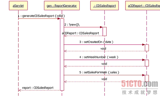  UML序列图怎么用“> </p> <p>图4:一个示例UML序列图</p> <p>通过阅读图4中的示例UML序列图,您可以明白如何创建一个CD销售报告(CDSalesReport)。其中的aServlet对象表示驱动类实例.aServlet向名为创的ReportGenerator类实例发送一条消息。该消息被标为generateCDSalesReport,表示ReportGenerator对象实现了这个消息处理程序。进一步理解可发现,generateCDSalesReport消息标签在括号中包括了一个cdId,表明aServlet随该消息传递一个名为cdId的参数。当创实例接收到一条generateCDSalesReport消息时,它会接着调用CDSalesReport类,并返回一个aCDReport的实例。然后创实例对返回的aCDReport实例进行调用,在每次消息调用时向它传递参数。在该序列的结尾,创实例向它的调用者aServlet返回一个aCDReport。</p> <p>请注意:图4中的UML序列图相对于典型的UML序列图来说太详细了。然而,我认为它才是足够易于理解的,并且它显示了如何表示嵌套的调用。对于初级开发人员来说,有时把一个序列分解到这种详细程度是很有必要的,这有助于他们理解相关的内容。</p> <p class=
