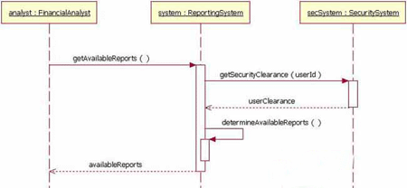 UML序列图中消息和约束概念的示例分析