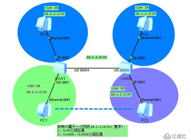 混合实验——同一网段下,不同VLAN之间的互访