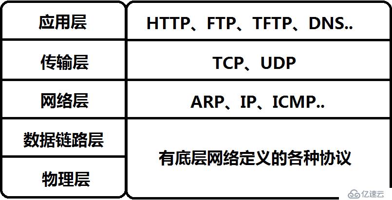 分层思想(OSI七层模型到TCP/IP五层模型)