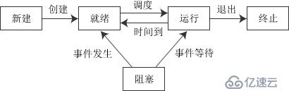 过程的形态与转换“> <br/>图2-1 五种过程形态的转换</p> <p> <br/>停当形态→运转形态:处于停当形态的过程被调剂后,取得处置机资本(分配处置机工夫片),于是过程由停当形态转换为运转形态。<br/>运转形态→停当形态:处于运转形态的过程在工夫片用完后,不得不让出处置机,从而过程由运转形态转换为停当形态。此外,在可褫夺的操作零碎中,当有更高优先级的过程就,绪时,调剂水平将正履行的过程转换为停当形态,让更高优先级的过程履行。<br/>运转形态→壅塞形态:当过程恳求某一资本(如外设)的运用和分派或等候某一事情的发作(如I/O操作的完成)时,它就从运转形态转换为壅塞形态。过程以零碎挪用的方式恳求操作零碎供给效劳,这是一种特别的,由运转用户态程序挪用操作零碎内核进程的方式。<br/>壅塞形态→停当形态:当过程等候的事情到来时,如I/O操作完毕或中缀完毕时,中缀处置程序必需把响应过程的形态由壅塞形态转换为停当形态。</p> <p> <br/> </p><h2 class=