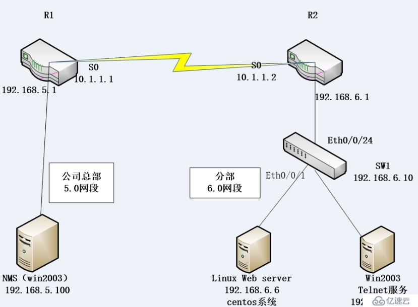 SNMP-华为设备NMS网络管理站管理实例