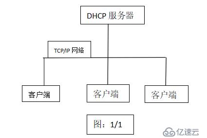 DHCP基础原理及实验