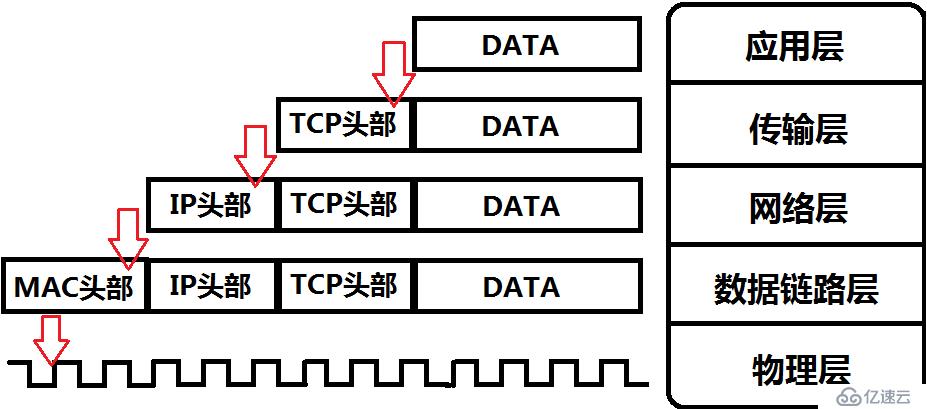 分层思想(OSI七层模型到TCP/IP五层模型)