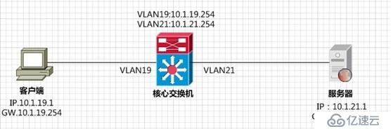 防火墙的桥接”> </p> <p>部署防火墙后,修改配置如下:</p> <p>,,,,,,,,,
　　删除VLAN21的地址,在核心交换机上新建VLAN2021,把原本定义在VLAN21上的地址放在VLAN2021上。使用树干与飞塔防火墙相
　　连,树干内包含VLAN2021和VLAN21。客户端通过此模式可以访问到服务器,并经过防火墙。</p> <p>,,,,,,,,报文流程:</p> <p>,,,,,,,1、客户→服务器报文在交换机上路由,从vlan2021发出,报文在防火墙上更换vlan标记为21日返回,到达服务器。</p> <p>,,,,,,,2、服务器→客户,报文在交换机上交换,从vlan21发出,报文在防火墙上更换vlan标记为2021,返回,到达客户端。<br/> </p> <p>,,,,,,,,,总结:<br/> </p> <p>,,,,,,,,,飞塔防火墙的vlan桥接,可以不改变原来的拓扑,并将流量引流通过防火墙。查了其他家的资料,包括思科,h4c都不支持此功能。思科有vlan桥接,但是是针对非IP协议。这个功能可能最早是防火墙提出的。</p> <p>,,,,,,,引申:一般交换机只有一个mac地址,交换机判断ARP/IP报文是否是本地报文,不是直接查看报文的目的mac地址,而是首先检查vlan是否具有IP地址,没有则交换,有则再判断mac地址是否到本地,ARP/IP报文是否本地处理。</p> <p> <br/> </p><h2 class=